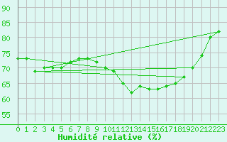 Courbe de l'humidit relative pour Aizenay (85)