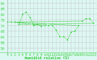 Courbe de l'humidit relative pour Manston (UK)