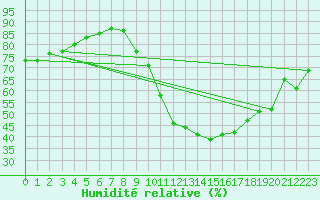 Courbe de l'humidit relative pour Gurande (44)