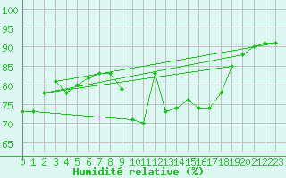 Courbe de l'humidit relative pour Sanary-sur-Mer (83)