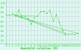 Courbe de l'humidit relative pour Plaffeien-Oberschrot