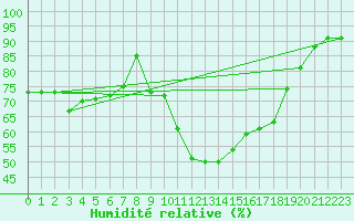 Courbe de l'humidit relative pour Soria (Esp)