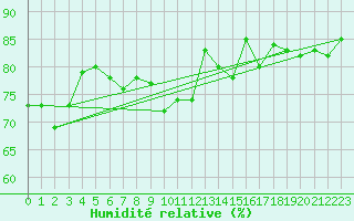 Courbe de l'humidit relative pour Fair Isle
