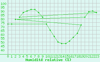 Courbe de l'humidit relative pour Lerida (Esp)