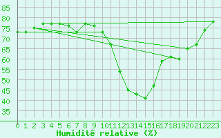 Courbe de l'humidit relative pour Weinbiet