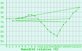 Courbe de l'humidit relative pour Ile de Groix (56)