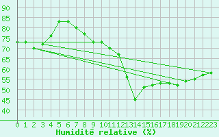 Courbe de l'humidit relative pour Pully-Lausanne (Sw)