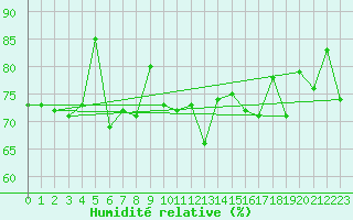 Courbe de l'humidit relative pour la bouée 63108
