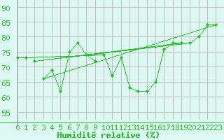 Courbe de l'humidit relative pour penoy (25)
