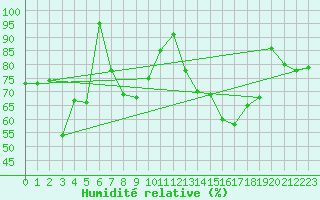 Courbe de l'humidit relative pour Charleroi (Be)