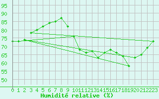 Courbe de l'humidit relative pour Sainte-Genevive-des-Bois (91)
