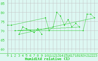 Courbe de l'humidit relative pour Cap de la Hague (50)
