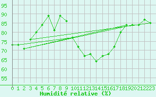 Courbe de l'humidit relative pour Aubenas - Lanas (07)