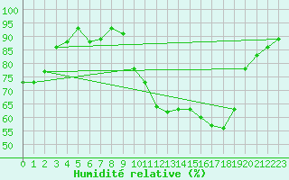 Courbe de l'humidit relative pour Saint-Philbert-sur-Risle (27)
