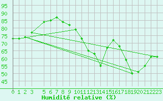 Courbe de l'humidit relative pour La Rochelle - Le Bout Blanc (17)