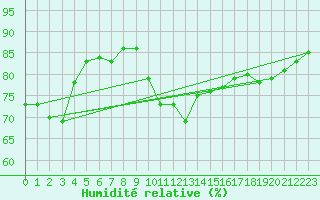 Courbe de l'humidit relative pour Cap de la Hague (50)