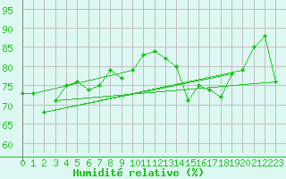 Courbe de l'humidit relative pour Kemi I