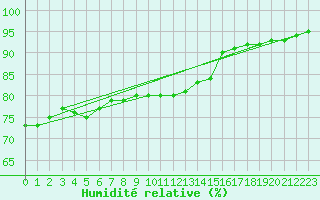 Courbe de l'humidit relative pour Cap Gris-Nez (62)
