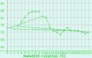 Courbe de l'humidit relative pour Norsjoe
