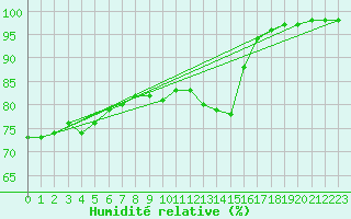 Courbe de l'humidit relative pour la bouée 62103