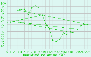 Courbe de l'humidit relative pour Locarno (Sw)