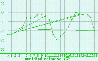 Courbe de l'humidit relative pour Trappes (78)