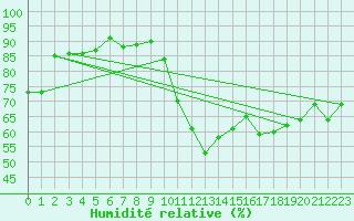 Courbe de l'humidit relative pour Roanne (42)