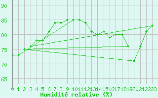 Courbe de l'humidit relative pour Le Mesnil-Esnard (76)
