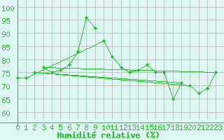 Courbe de l'humidit relative pour Rouen (76)