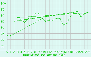 Courbe de l'humidit relative pour Shap