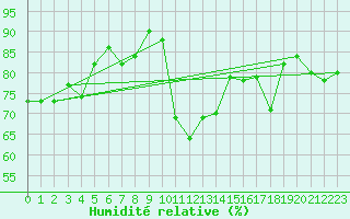Courbe de l'humidit relative pour Rennes (35)