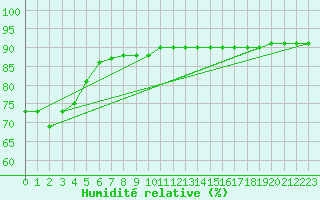 Courbe de l'humidit relative pour Saint-Jean-de-Vedas (34)