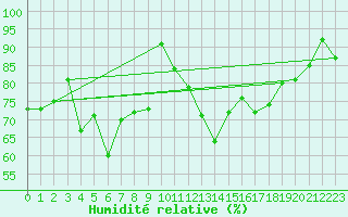 Courbe de l'humidit relative pour Roth