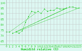 Courbe de l'humidit relative pour Isle-sur-la-Sorgue (84)