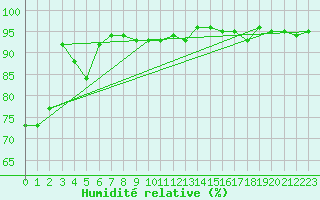 Courbe de l'humidit relative pour Bad Salzuflen
