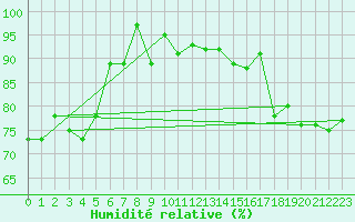 Courbe de l'humidit relative pour Neuchatel (Sw)