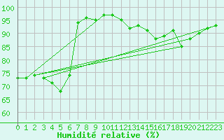 Courbe de l'humidit relative pour Dourbes (Be)