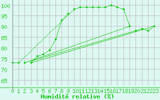 Courbe de l'humidit relative pour Lerwick