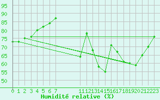 Courbe de l'humidit relative pour Belfort (90)