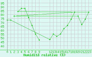 Courbe de l'humidit relative pour Bizerte