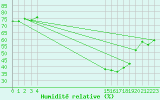 Courbe de l'humidit relative pour L'Huisserie (53)