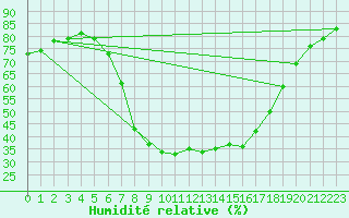 Courbe de l'humidit relative pour Wattisham