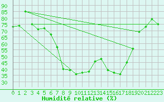 Courbe de l'humidit relative pour Santa Maria, Val Mestair