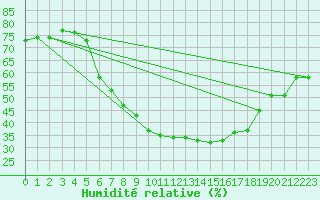 Courbe de l'humidit relative pour Budapest / Lorinc