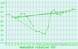 Courbe de l'humidit relative pour Temelin
