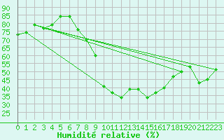 Courbe de l'humidit relative pour Gvarv