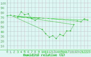 Courbe de l'humidit relative pour Davos (Sw)