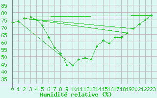Courbe de l'humidit relative pour Kaskinen Salgrund