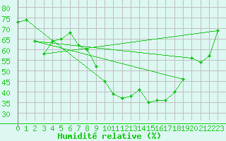 Courbe de l'humidit relative pour Aurillac (15)