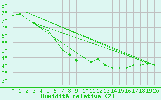 Courbe de l'humidit relative pour Caransebes